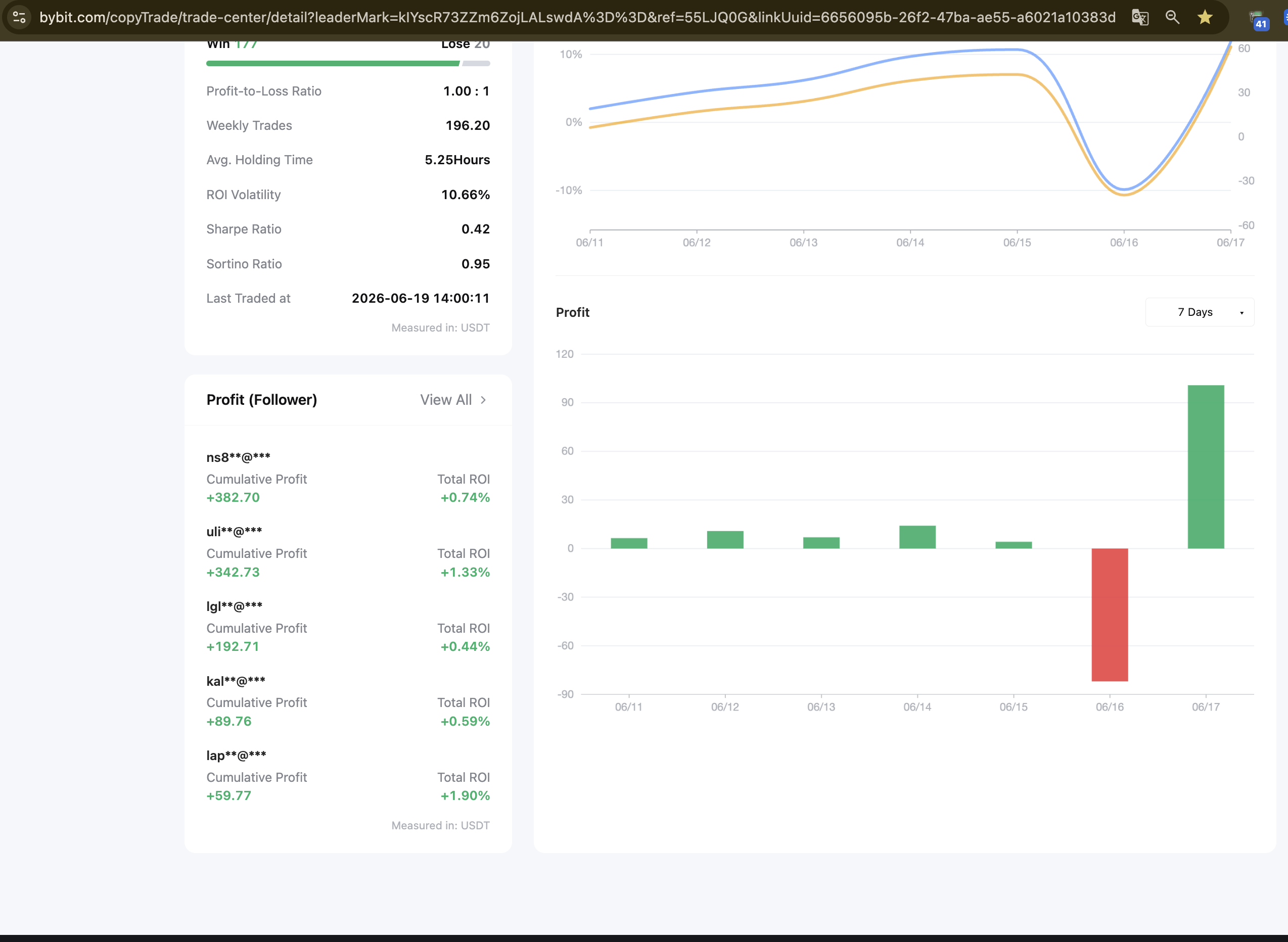 Bybit leader performance metrics and Sharpe ratio
